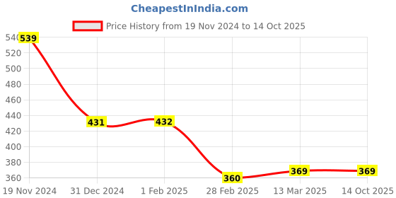 tatacliq.com Clovia White Printed Full Coverage Bra clovia Price History Graph from 19 Nov 2024 to 14 Oct 2025