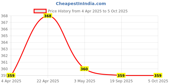 tatacliq.com Clovia White Printed Full Coverage Bra clovia Price History Graph from 4 Apr 2025 to 5 Oct 2025