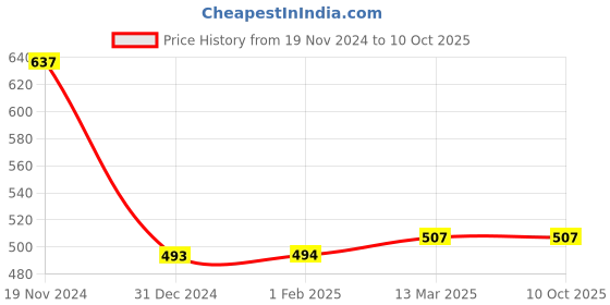 tatacliq.com Clovia White Printed Full Coverage Non-Wired T-Shirt Bra clovia Price History Graph from 19 Nov 2024 to 10 Oct 2025