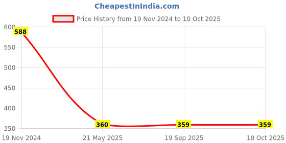 tatacliq.com Clovia White Printed Full Coverage Non-Wired T-Shirt Bra clovia Price History Graph from 19 Nov 2024 to 9 Oct 2025