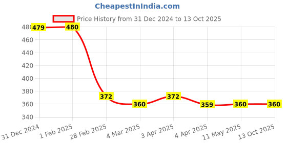 tatacliq.com Clovia White Printed Full Coverage Non-Wired T-Shirt Bra clovia Price History Graph from 31 Dec 2024 to 13 Oct 2025