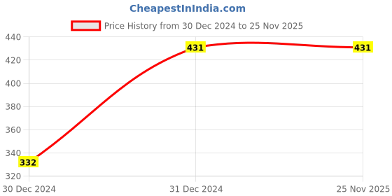 tatacliq.com Clovia White Printed Full Coverage Non-Wired T-Shirt Bra clovia Price History Graph from 30 Dec 2024 to 25 Nov 2025