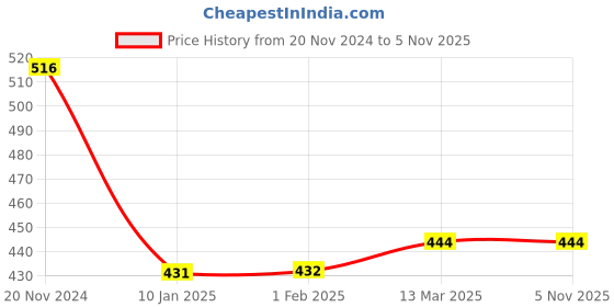 tatacliq.com Clovia White Printed Full Coverage Padded T-Shirt Bra clovia Price History Graph from 20 Nov 2024 to 4 Nov 2025