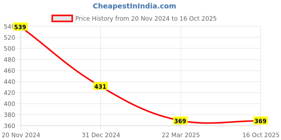 tatacliq.com Clovia White Printed Full Coverage Padded T-Shirt Bra clovia Price History Graph from 20 Nov 2024 to 15 Oct 2025