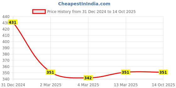 tatacliq.com Clovia White Printed Full Coverage Padded T-Shirt Bra clovia Price History Graph from 31 Dec 2024 to 14 Oct 2025