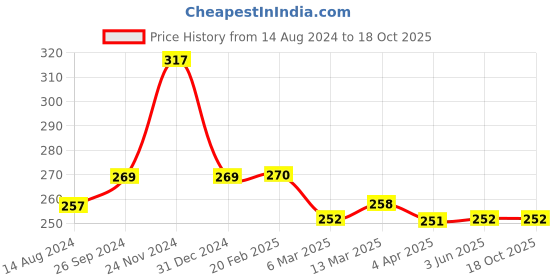 tatacliq.com Clovia White Printed Hipster Panty clovia Price History Graph from 14 Aug 2024 to 18 Oct 2025