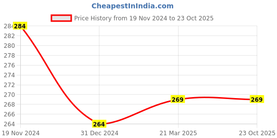 tatacliq.com Clovia White Printed Hipster Panty clovia Price History Graph from 19 Nov 2024 to 23 Oct 2025