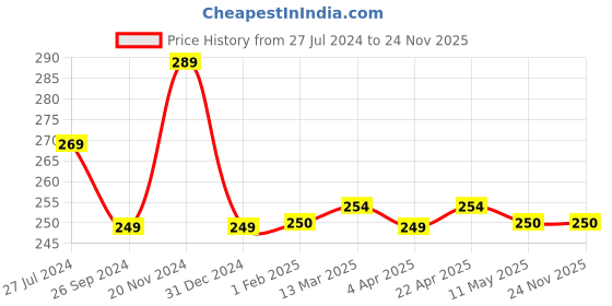 tatacliq.com Clovia White Printed Hipster Panty clovia Price History Graph from 27 Jul 2024 to 24 Nov 2025