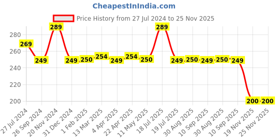 tatacliq.com Clovia White Printed Hipster Panty clovia Price History Graph from 27 Jul 2024 to 25 Nov 2025