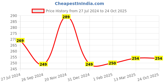 tatacliq.com Clovia White Printed Hipster Panty clovia Price History Graph from 27 Jul 2024 to 22 Oct 2025
