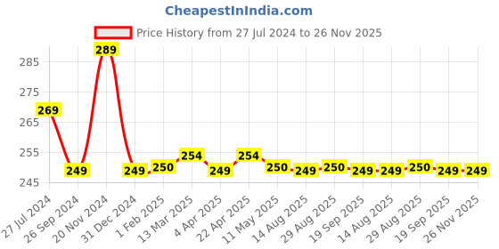 tatacliq.com Clovia White Printed Hipster Panty clovia Price History Graph from 27 Jul 2024 to 25 Nov 2025