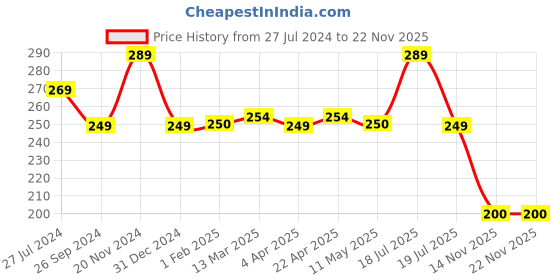 tatacliq.com Clovia White Printed Hipster Panty clovia Price History Graph from 27 Jul 2024 to 22 Nov 2025