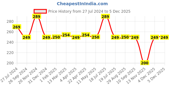 tatacliq.com Clovia White Printed Hipster Panty clovia Price History Graph from 27 Jul 2024 to 4 Dec 2025
