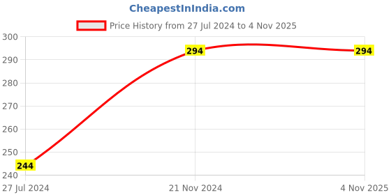 tatacliq.com Clovia White Printed Hipster Panty clovia Price History Graph from 27 Jul 2024 to 3 Nov 2025