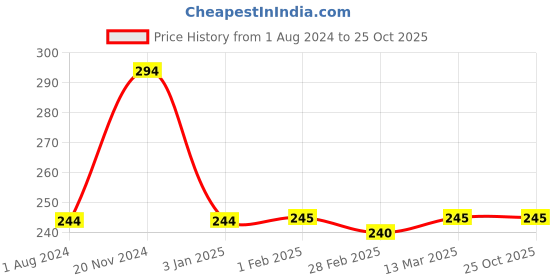 tatacliq.com Clovia White Printed Hipster Panty clovia Price History Graph from 1 Aug 2024 to 25 Oct 2025