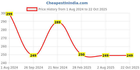 tatacliq.com Clovia White Printed Hipster Panty clovia Price History Graph from 1 Aug 2024 to 22 Oct 2025