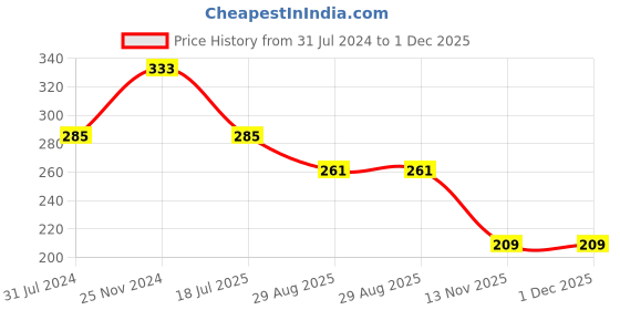 tatacliq.com Clovia White Printed Hipster Panty clovia Price History Graph from 31 Jul 2024 to 30 Nov 2025