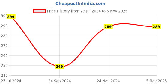 tatacliq.com Clovia White Printed Hipster Panty clovia Price History Graph from 27 Jul 2024 to 5 Nov 2025