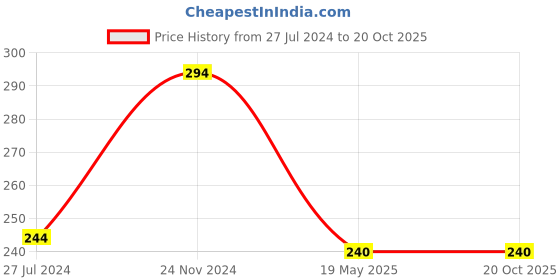 tatacliq.com Clovia White Printed Hipster Panty clovia Price History Graph from 27 Jul 2024 to 20 Oct 2025