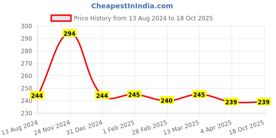 tatacliq.com Clovia White Printed Hipster Panty clovia Price History Graph from 13 Aug 2024 to 18 Oct 2025