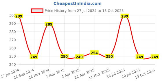 tatacliq.com Clovia White Printed Hipster Panty clovia Price History Graph from 27 Jul 2024 to 12 Oct 2025