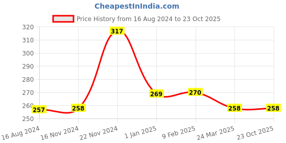tatacliq.com Clovia White Printed Hipster Panty clovia Price History Graph from 16 Aug 2024 to 23 Oct 2025