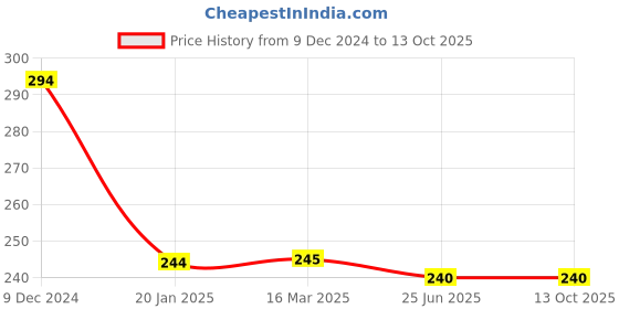 tatacliq.com Clovia White Printed Hipster Panty clovia Price History Graph from 9 Dec 2024 to 13 Oct 2025