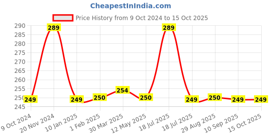 tatacliq.com Clovia White Printed Hipster Panty clovia Price History Graph from 9 Oct 2024 to 14 Oct 2025