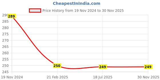 tatacliq.com Clovia White Printed Hipster Panty clovia Price History Graph from 19 Nov 2024 to 29 Nov 2025