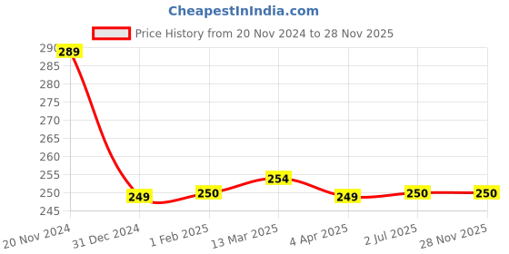 tatacliq.com Clovia White Printed Hipster Panty clovia Price History Graph from 20 Nov 2024 to 27 Nov 2025