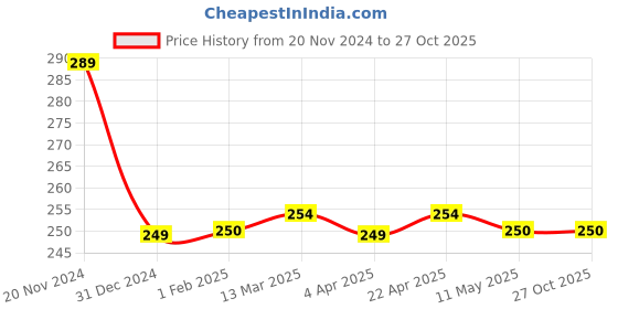 tatacliq.com Clovia White Printed Hipster Panty clovia Price History Graph from 20 Nov 2024 to 27 Oct 2025