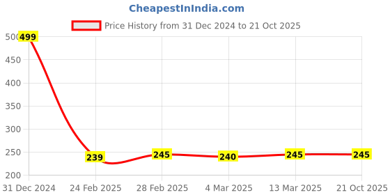 tatacliq.com Clovia White Printed Hipster Panty clovia Price History Graph from 31 Dec 2024 to 20 Oct 2025