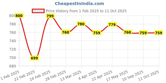 tatacliq.com Clovia White Printed Nightwear Pyjama Set clovia Price History Graph from 1 Feb 2025 to 11 Oct 2025