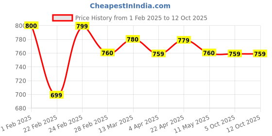 tatacliq.com Clovia White Printed Nightwear Pyjama Set clovia Price History Graph from 1 Feb 2025 to 12 Oct 2025