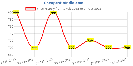 tatacliq.com Clovia White Printed Nightwear Pyjama Set clovia Price History Graph from 1 Feb 2025 to 14 Oct 2025