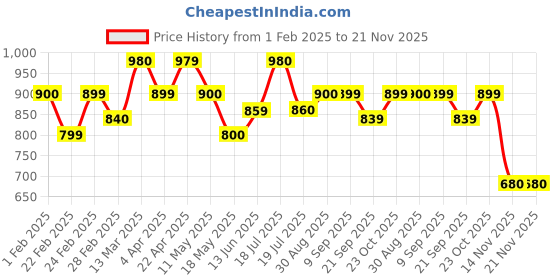 tatacliq.com Clovia White Printed Nightwear Pyjama Set clovia Price History Graph from 1 Feb 2025 to 20 Nov 2025