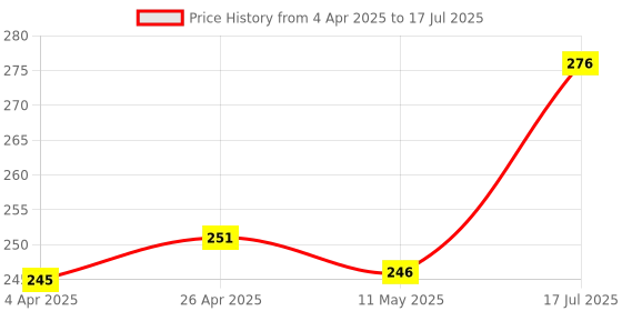 tatacliq.com Clovia White Printed Non Wired Non Padded Full Coverage Bra clovia Price History Graph from 4 Apr 2025 to 17 Jul 2025