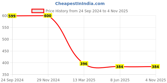 tatacliq.com Clovia White Printed Padded Bra clovia Price History Graph from 24 Sep 2024 to 3 Nov 2025