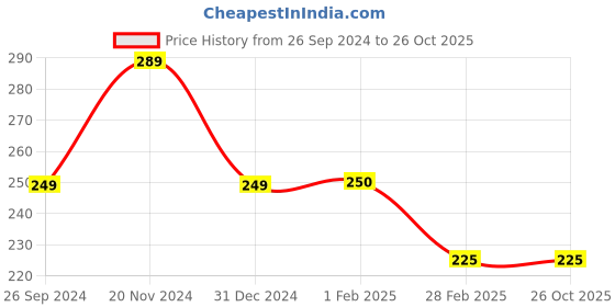 tatacliq.com Clovia White Printed Panty clovia Price History Graph from 26 Sep 2024 to 25 Oct 2025