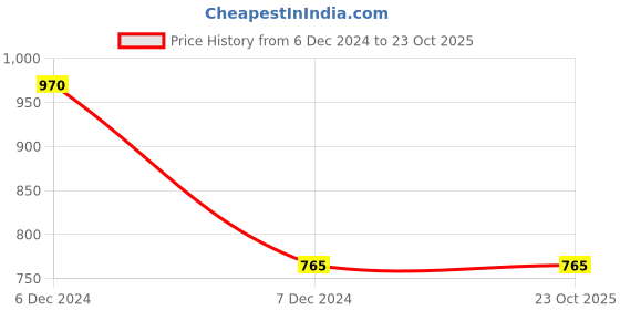 tatacliq.com Clovia White Printed Pyjamas clovia Price History Graph from 6 Dec 2024 to 22 Oct 2025