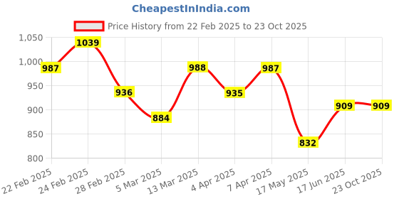 tatacliq.com Clovia White Printed Shirt and Pyjama Set clovia Price History Graph from 22 Feb 2025 to 22 Oct 2025