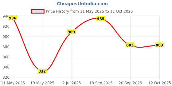 tatacliq.com Clovia White Printed Shirt and Pyjama Set clovia Price History Graph from 11 May 2025 to 12 Oct 2025
