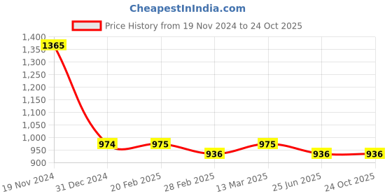 tatacliq.com Clovia White Printed Shirt & Shorts With Bralette Set clovia Price History Graph from 19 Nov 2024 to 22 Oct 2025