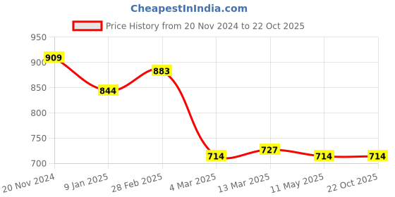 tatacliq.com Clovia White Printed Shirt Pyjamas Set clovia Price History Graph from 20 Nov 2024 to 22 Oct 2025
