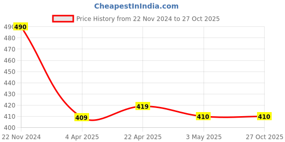tatacliq.com Clovia White Printed T-Shirt clovia Price History Graph from 22 Nov 2024 to 27 Oct 2025