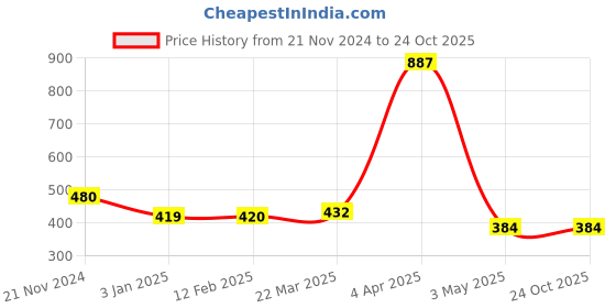 tatacliq.com Clovia White Printed T-Shirt Bra clovia Price History Graph from 21 Nov 2024 to 23 Oct 2025