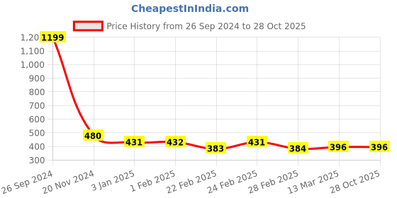 tatacliq.com Clovia White Printed T-Shirt Bra clovia Price History Graph from 26 Sep 2024 to 28 Oct 2025