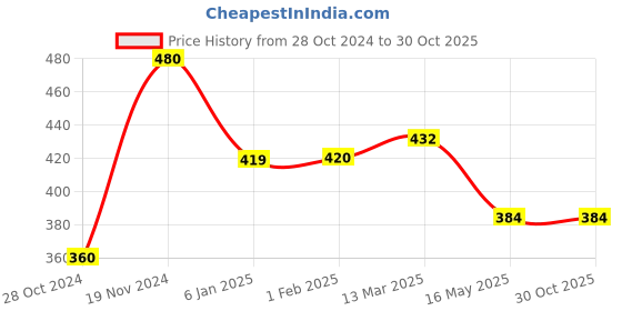 tatacliq.com Clovia White Printed T-Shirt Bra clovia Price History Graph from 28 Oct 2024 to 30 Oct 2025