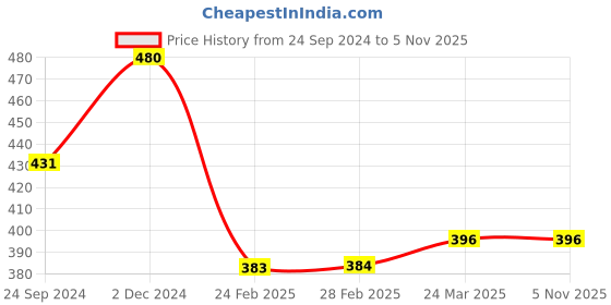 tatacliq.com Clovia White Printed T-Shirt Bra clovia Price History Graph from 24 Sep 2024 to 3 Nov 2025