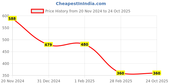 tatacliq.com Clovia White Printed T-Shirt Bra clovia Price History Graph from 20 Nov 2024 to 23 Oct 2025